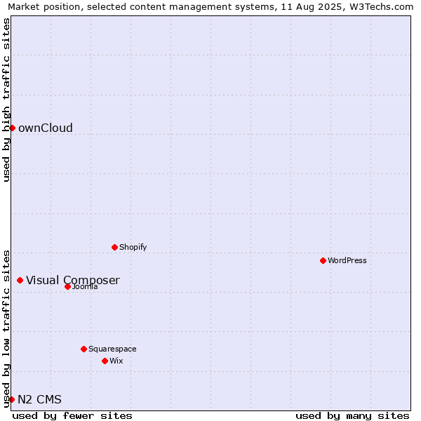 Market position of Visual Composer vs. ownCloud vs. N2 CMS