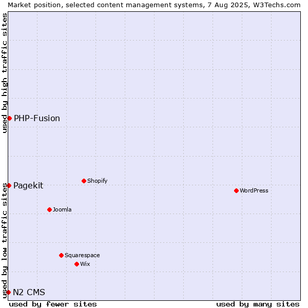 Market position of PHP-Fusion vs. Pagekit vs. N2 CMS