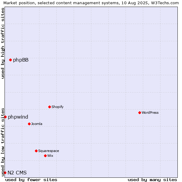 Market position of phpBB vs. phpwind vs. N2 CMS