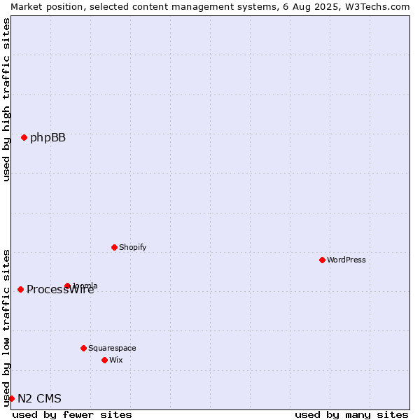Market position of phpBB vs. ProcessWire vs. N2 CMS