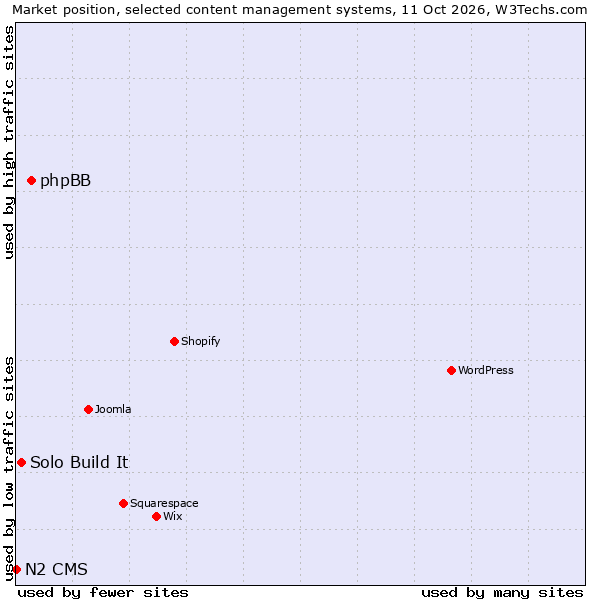 Market position of phpBB vs. Solo Build It vs. N2 CMS