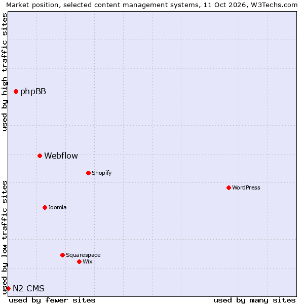 Market position of Webflow vs. phpBB vs. N2 CMS