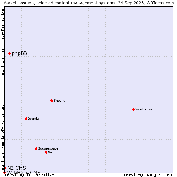 Market position of phpBB vs. N2 CMS vs. WebHare CMS