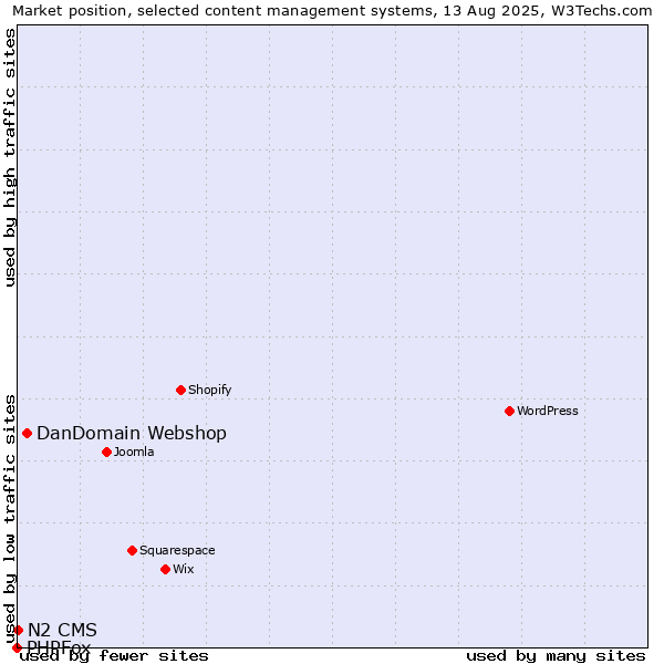Market position of DanDomain Webshop vs. N2 CMS vs. PHPFox