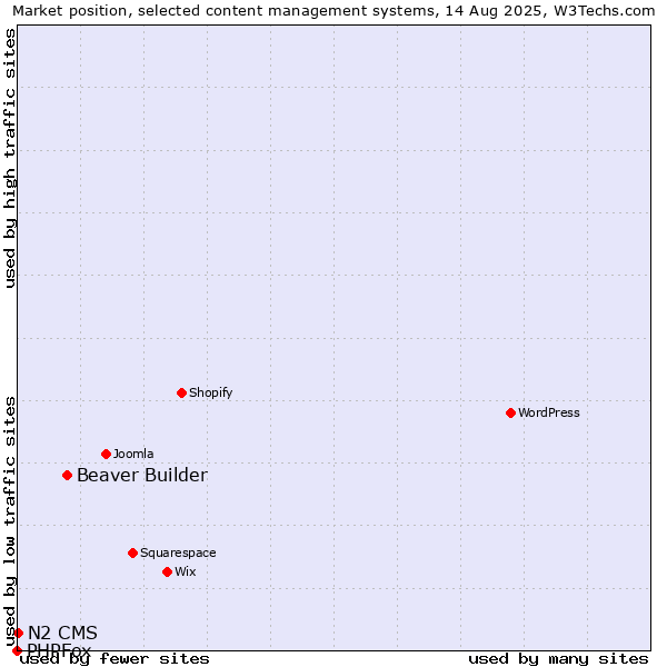 Market position of Beaver Builder vs. N2 CMS vs. PHPFox