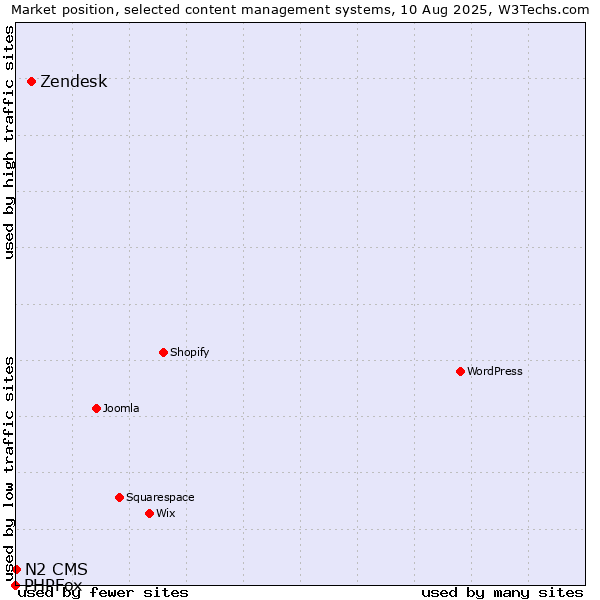 Market position of Zendesk vs. N2 CMS vs. PHPFox
