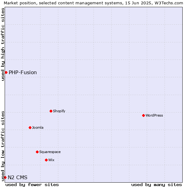 Market position of PHP-Fusion vs. N2 CMS