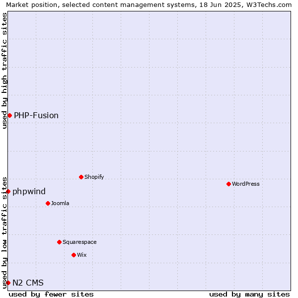 Market position of PHP-Fusion vs. phpwind vs. N2 CMS