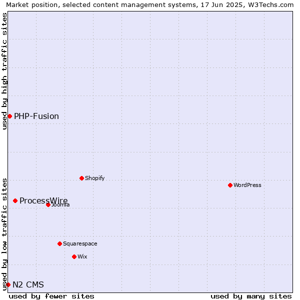 Market position of ProcessWire vs. PHP-Fusion vs. N2 CMS