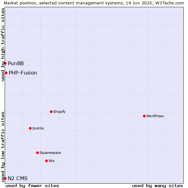 Market position of PHP-Fusion vs. PunBB vs. N2 CMS
