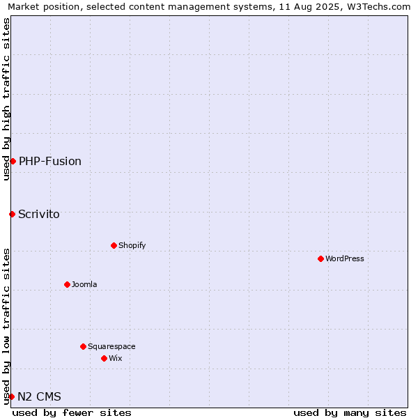 Market position of PHP-Fusion vs. Scrivito vs. N2 CMS
