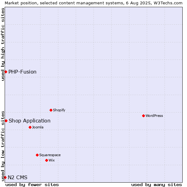 Market position of Shop Application vs. PHP-Fusion vs. N2 CMS
