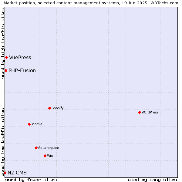 Market position of VuePress vs. PHP-Fusion vs. N2 CMS