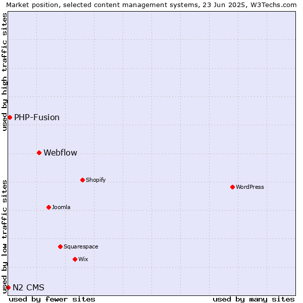 Market position of Webflow vs. PHP-Fusion vs. N2 CMS