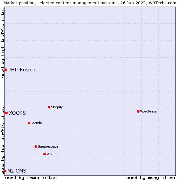 Market position of XOOPS vs. PHP-Fusion vs. N2 CMS