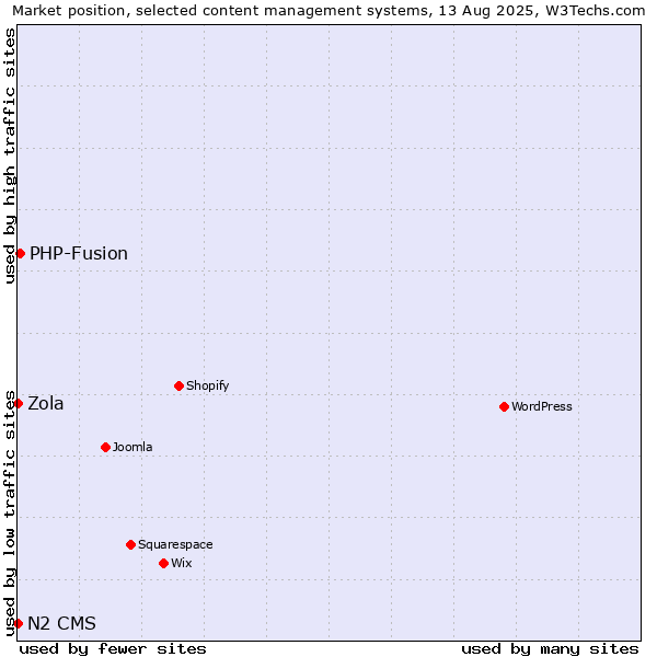 Market position of PHP-Fusion vs. Zola vs. N2 CMS