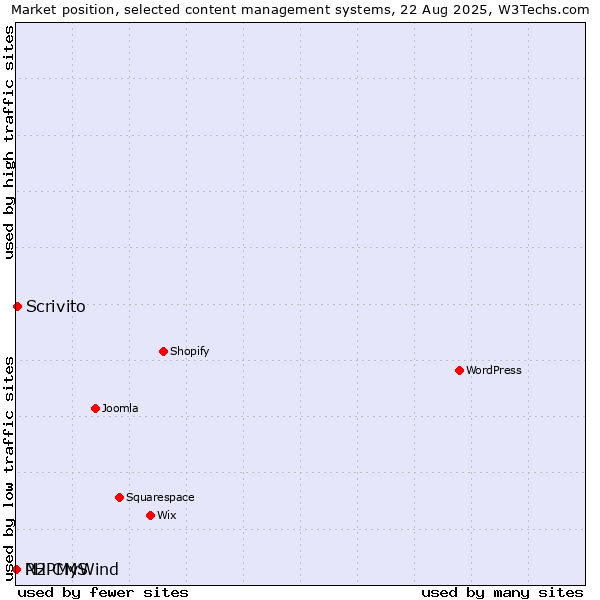 Market position of Scrivito vs. PHPMyWind vs. N2 CMS