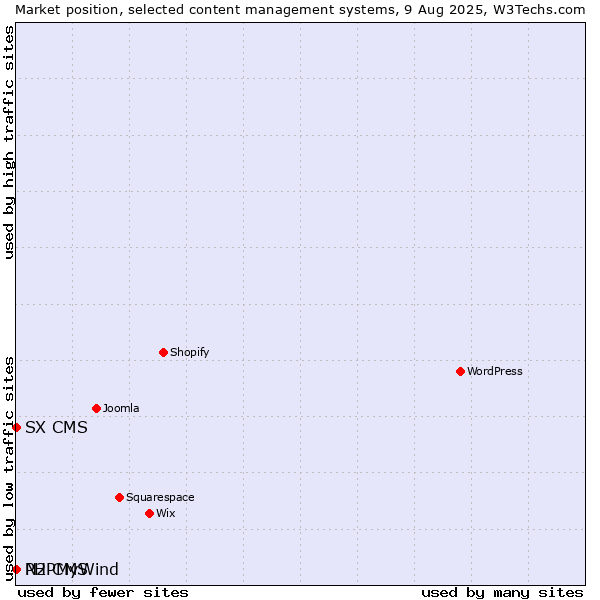 Market position of PHPMyWind vs. SX CMS vs. N2 CMS