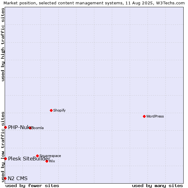 Market position of PHP-Nuke vs. Plesk SiteBuilder vs. N2 CMS