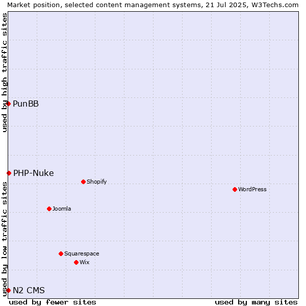 Market position of PHP-Nuke vs. PunBB vs. N2 CMS