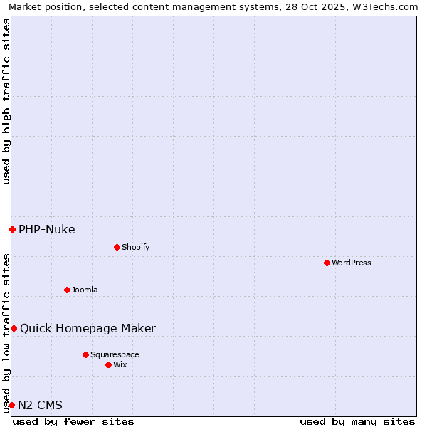 Market position of Quick Homepage Maker vs. PHP-Nuke vs. N2 CMS