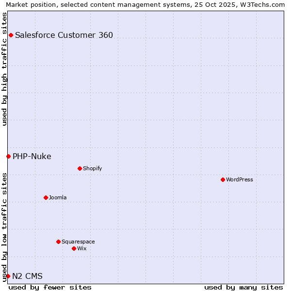 Market position of Salesforce Customer 360 vs. PHP-Nuke vs. N2 CMS