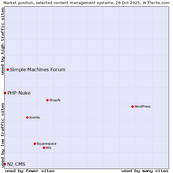 Market position of Simple Machines Forum vs. PHP-Nuke vs. N2 CMS