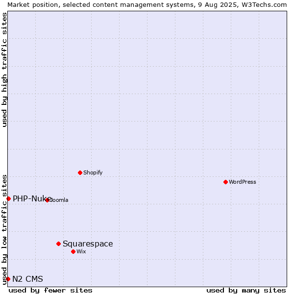 Market position of Squarespace vs. PHP-Nuke vs. N2 CMS