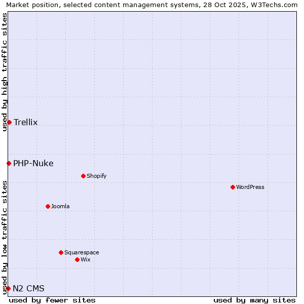 Market position of Trellix vs. PHP-Nuke vs. N2 CMS