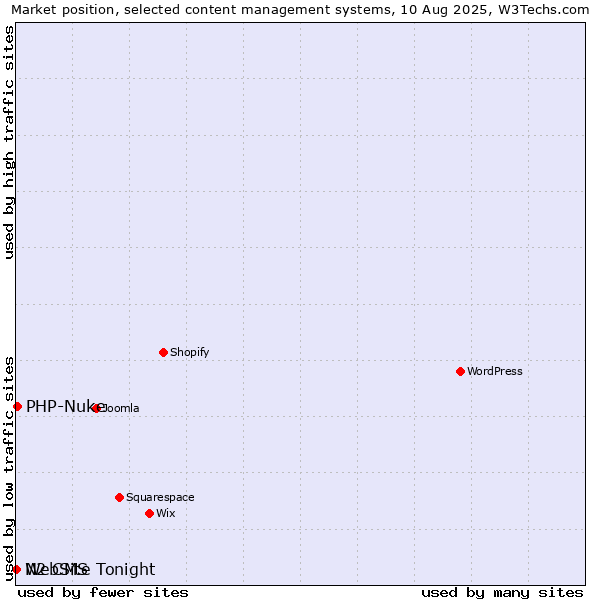 Market position of PHP-Nuke vs. N2 CMS vs. WebSite Tonight