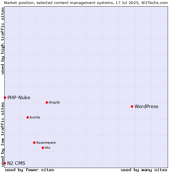 Market position of WordPress vs. PHP-Nuke vs. N2 CMS
