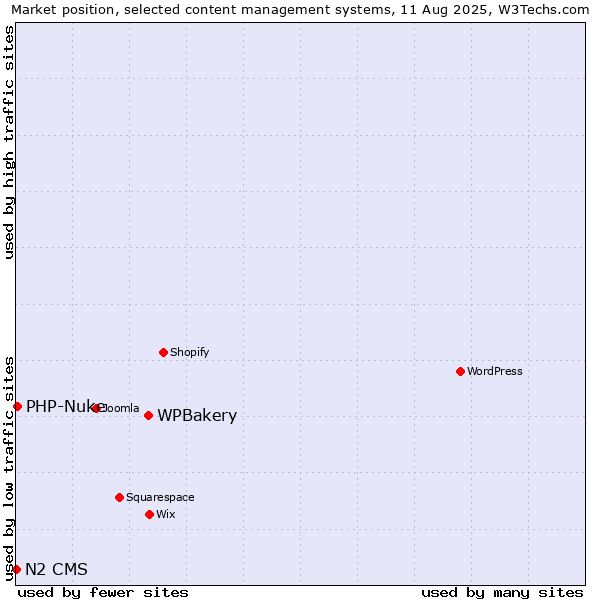 Market position of WPBakery vs. PHP-Nuke vs. N2 CMS