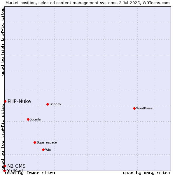 Market position of PHP-Nuke vs. N2 CMS vs. Yo!Kart