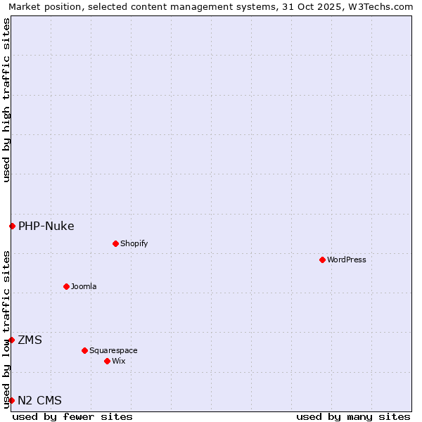 Market position of PHP-Nuke vs. ZMS vs. N2 CMS