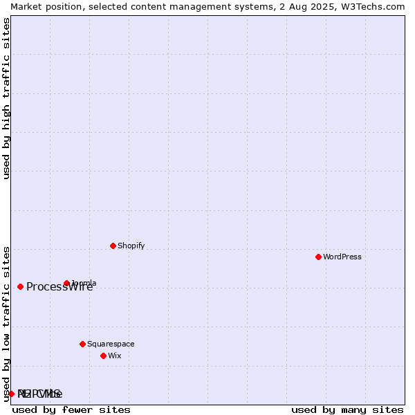 Market position of ProcessWire vs. PHPVibe vs. N2 CMS