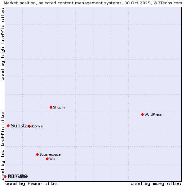 Market position of Substack vs. PHPVibe vs. N2 CMS