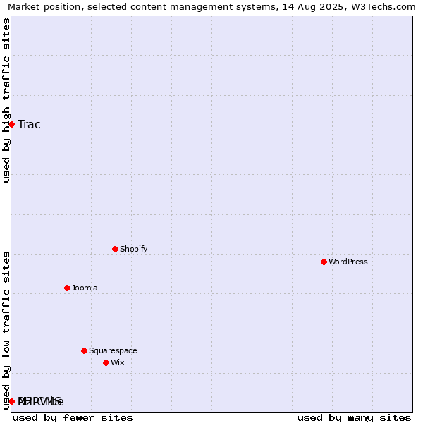 Market position of Trac vs. PHPVibe vs. N2 CMS