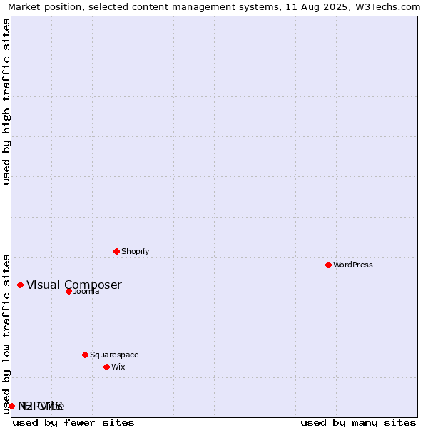 Market position of Visual Composer vs. PHPVibe vs. N2 CMS