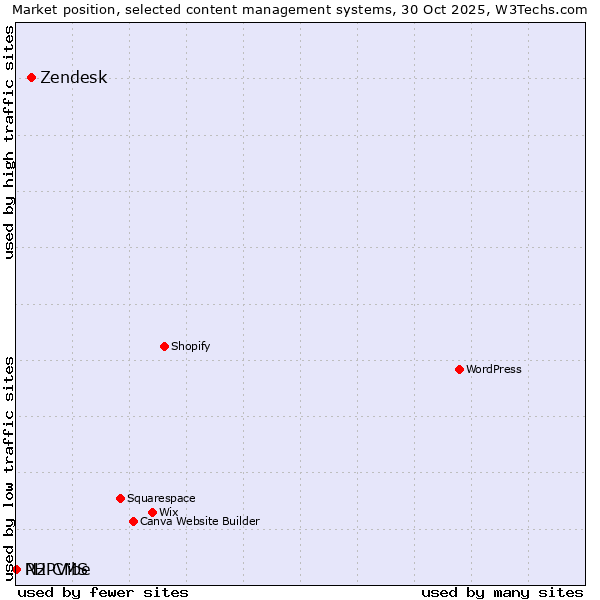 Market position of Zendesk vs. PHPVibe vs. N2 CMS