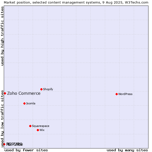 Market position of Zoho Commerce vs. PHPVibe vs. N2 CMS