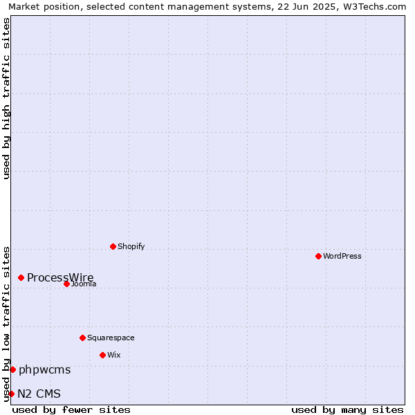 Market position of ProcessWire vs. phpwcms vs. N2 CMS