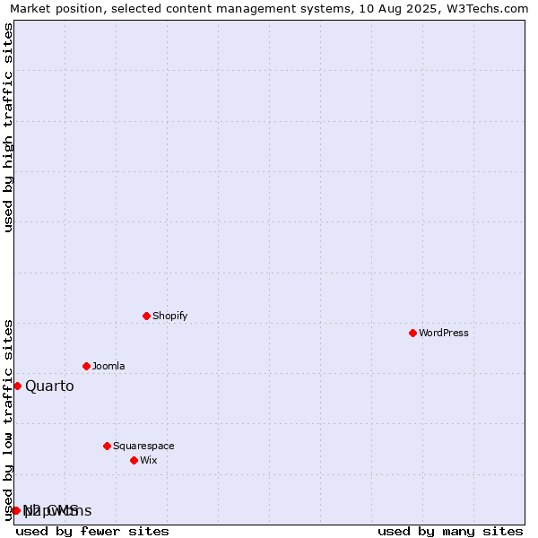 Market position of Quarto vs. phpwcms vs. N2 CMS