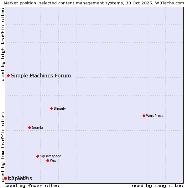 Market position of Simple Machines Forum vs. phpwcms vs. N2 CMS