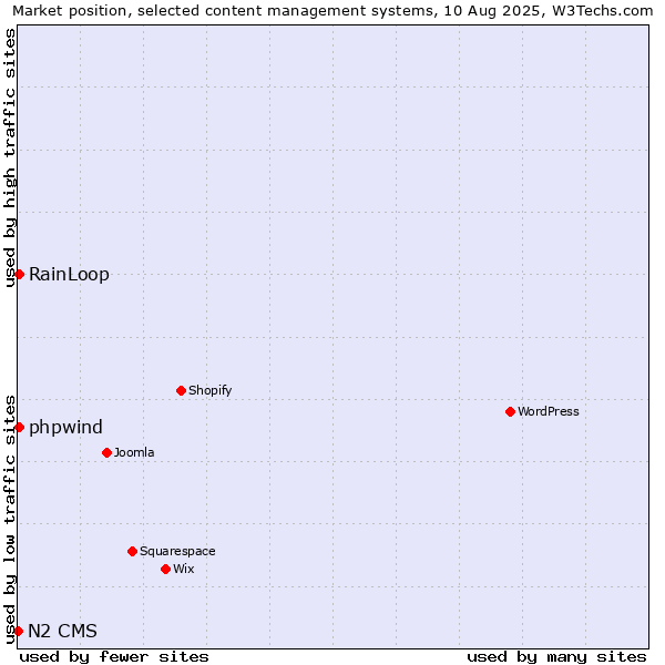 Market position of RainLoop vs. phpwind vs. N2 CMS
