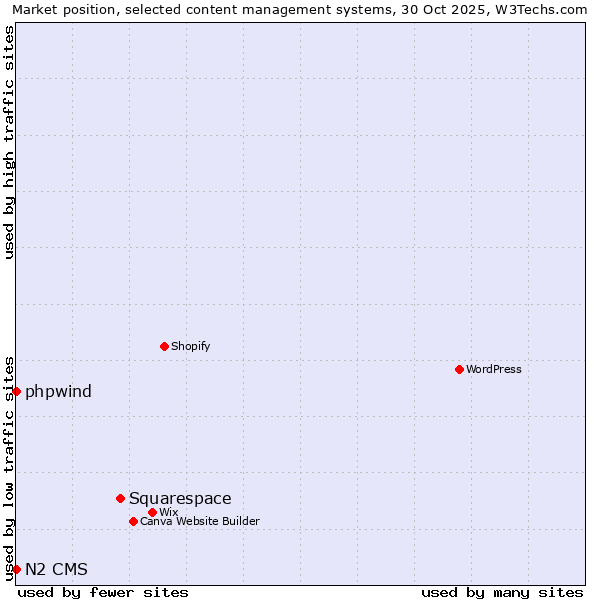 Market position of Squarespace vs. phpwind vs. N2 CMS