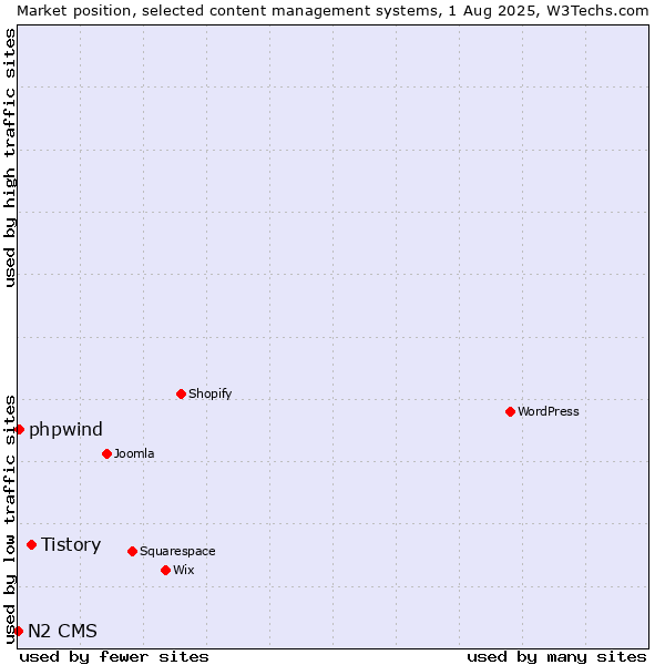 Market position of Tistory vs. phpwind vs. N2 CMS