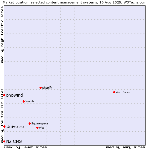 Market position of Universe vs. phpwind vs. N2 CMS
