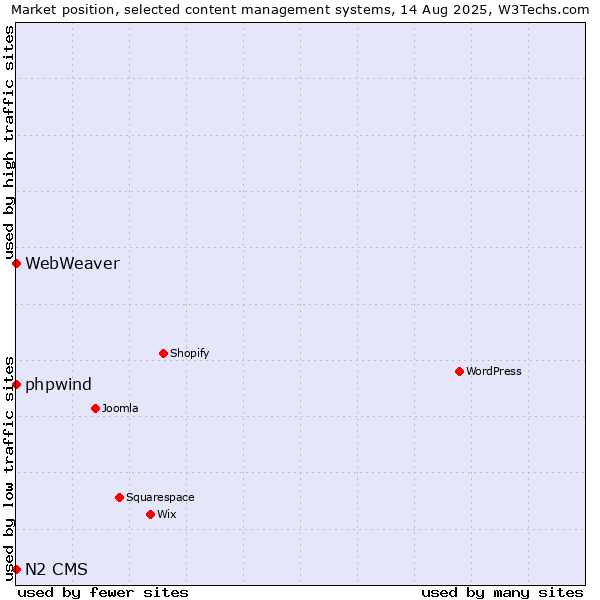 Market position of phpwind vs. WebWeaver vs. N2 CMS