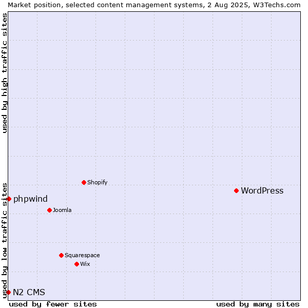 Market position of WordPress vs. phpwind vs. N2 CMS