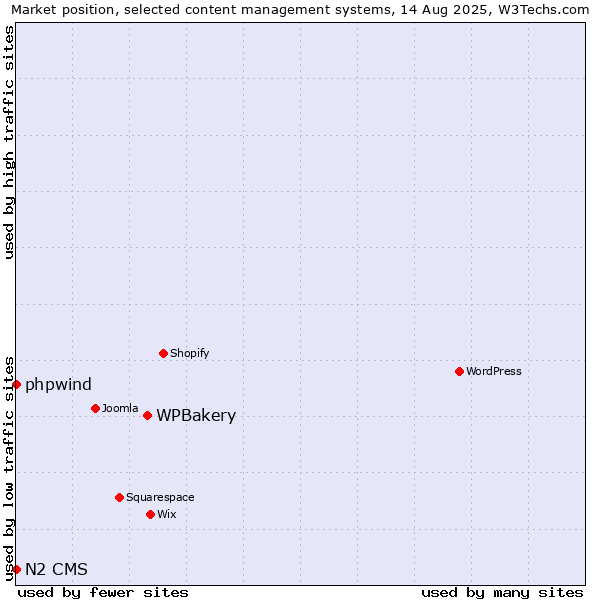 Market position of WPBakery vs. phpwind vs. N2 CMS